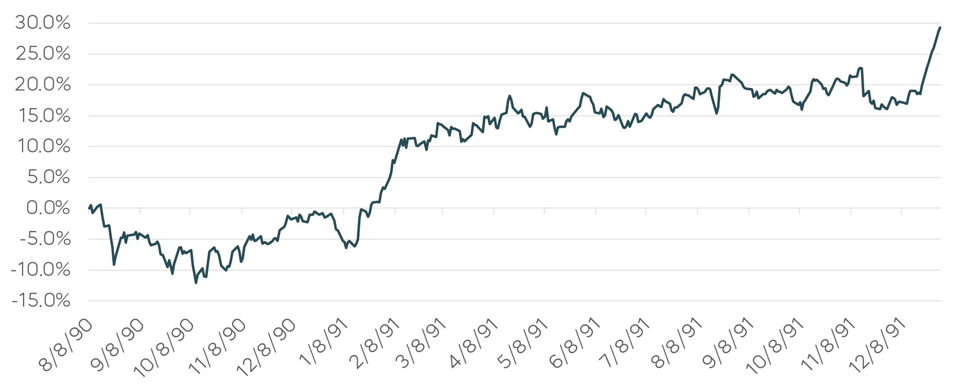 Stocks Rose During the First Gulf War Chart